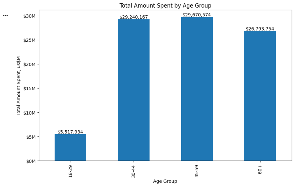 Spending by Age