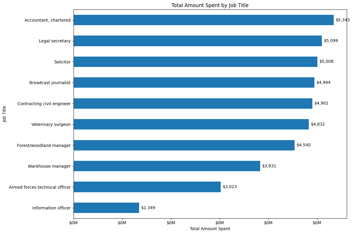 Total Spend by Job
