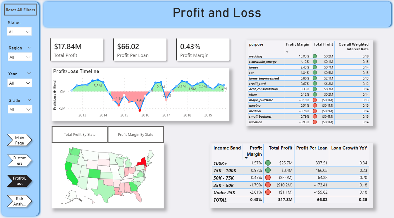 Profit Analysis