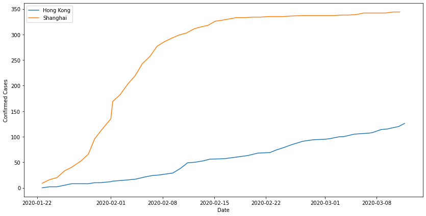 Confirmed Cases In Hongkong and Shanghai