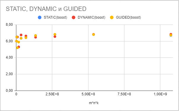 Parallelization Boost