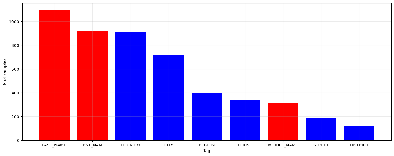 Tag distribution