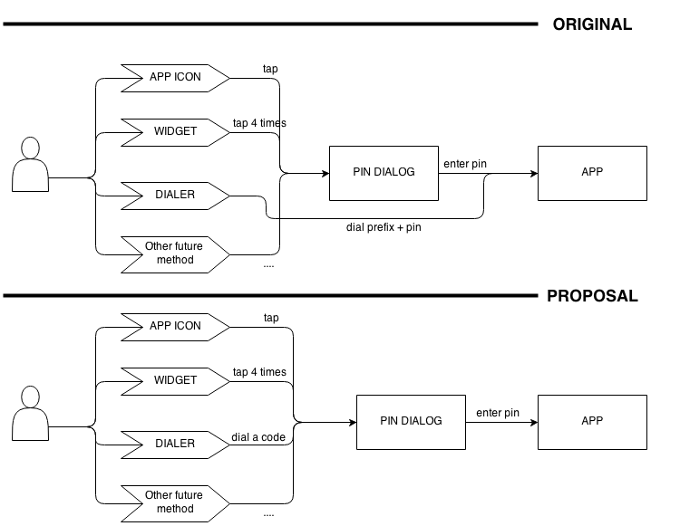 User friendliness design