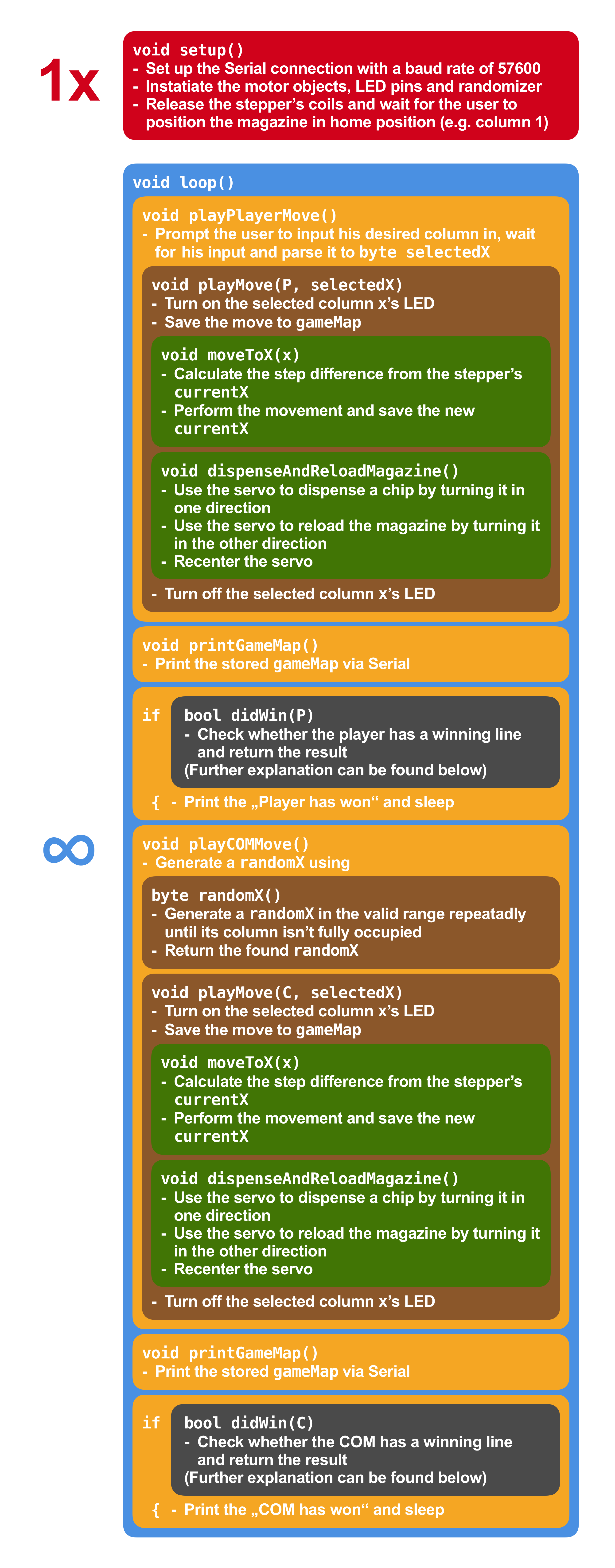 Control Flow Diagram