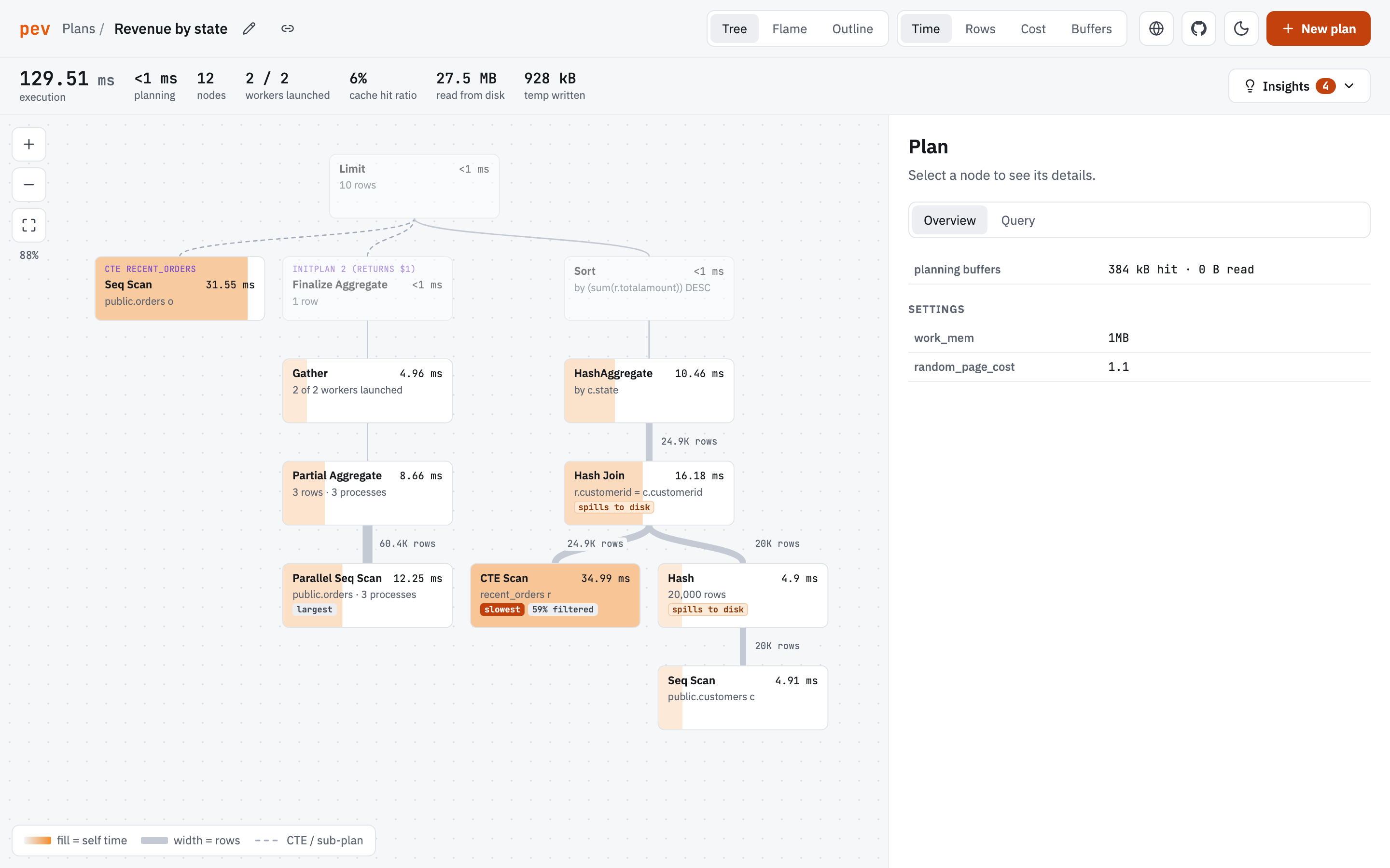 pev showing a parallel query plan as a tree, with per-node timings and a details panel