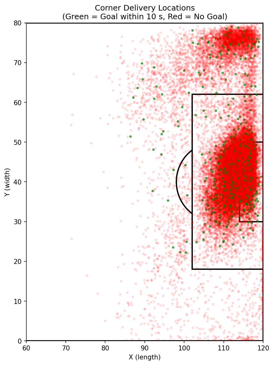 Corner delivery locations