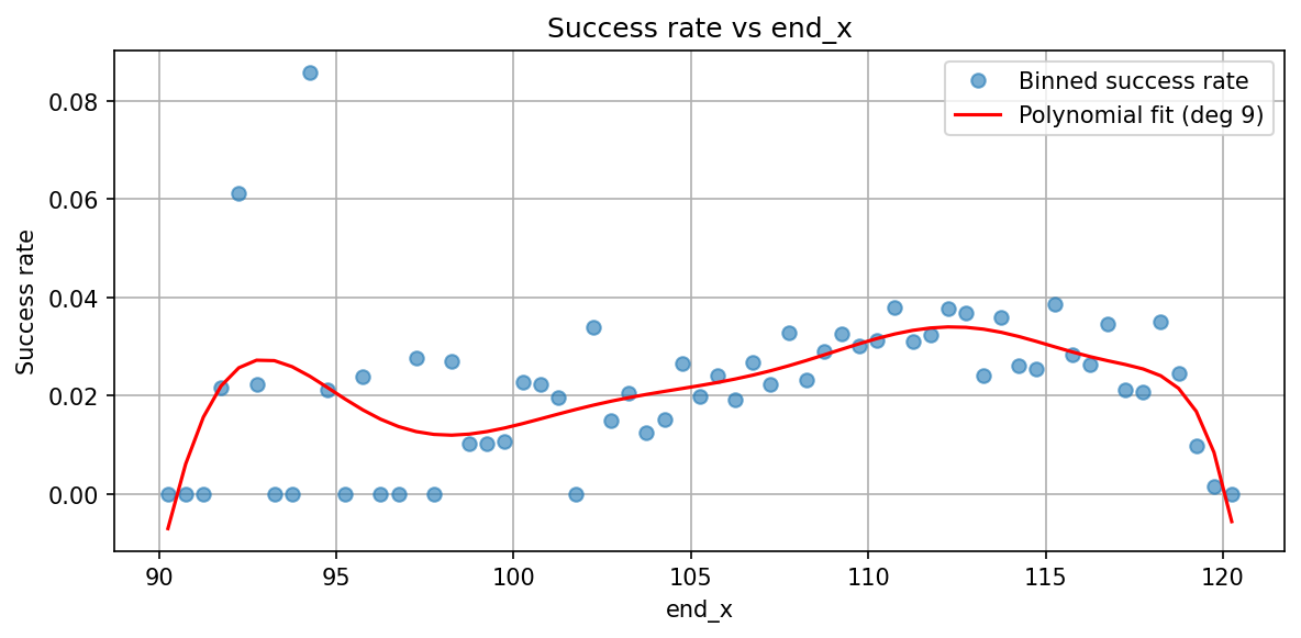 Success rate vs end_x