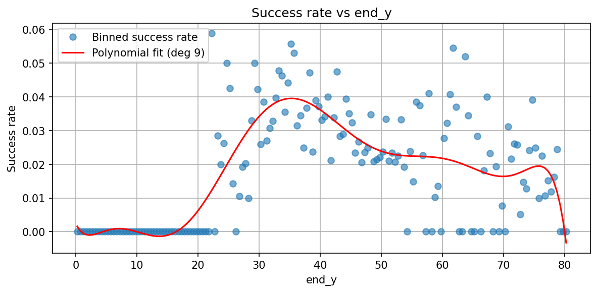 Success rate vs end_y