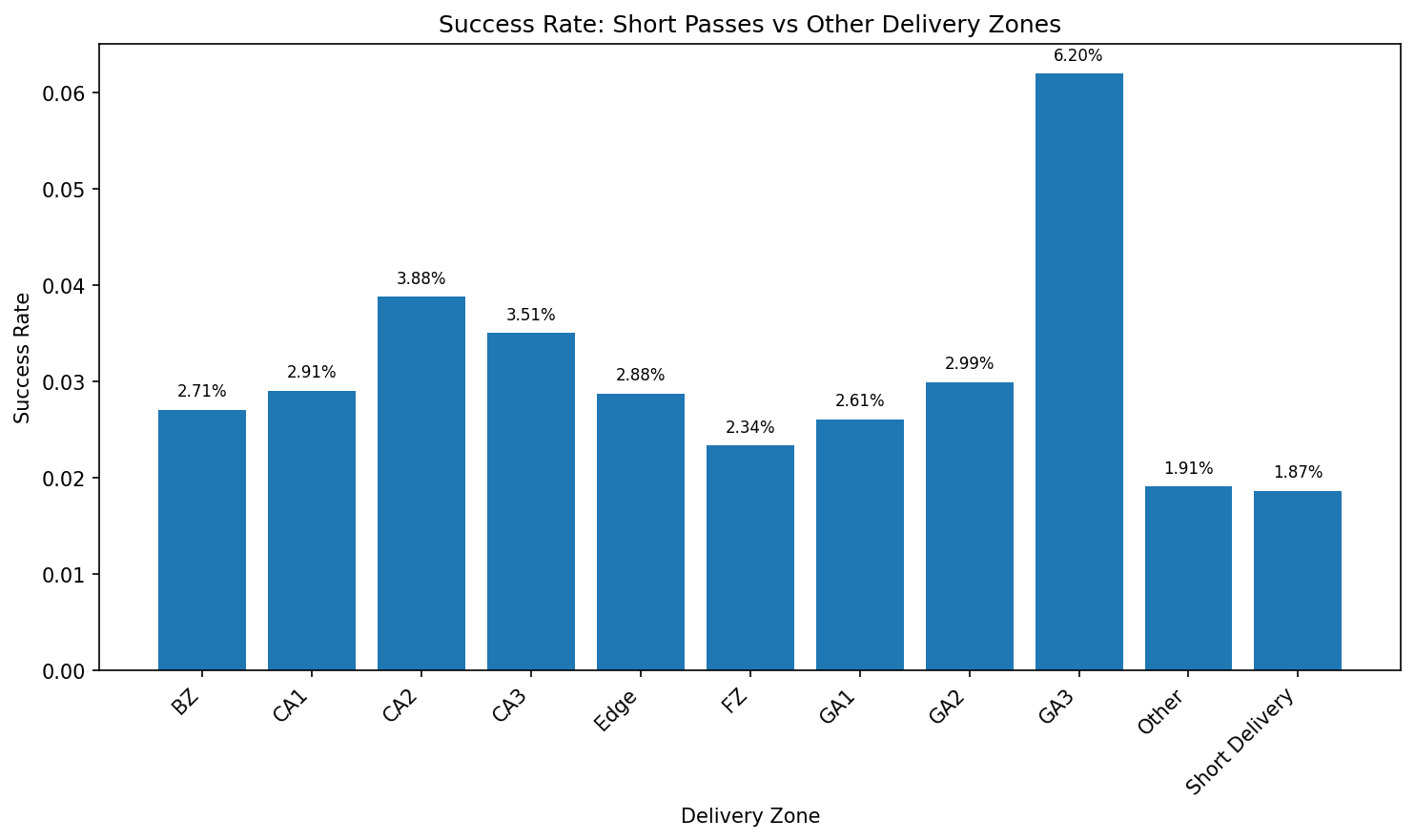 Short corners vs delivery zones