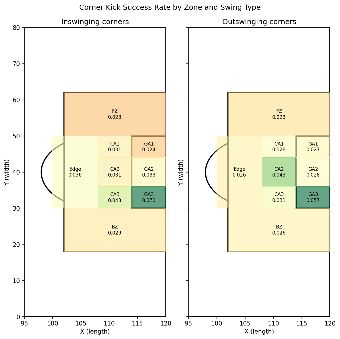 Success rate by zone and swing type