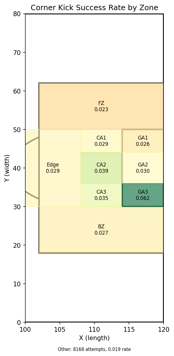 Corner kick success rate by zone