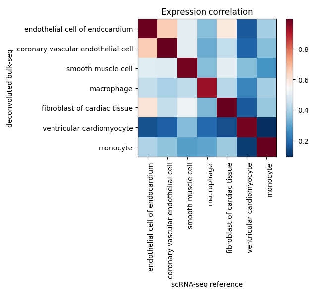 correlation