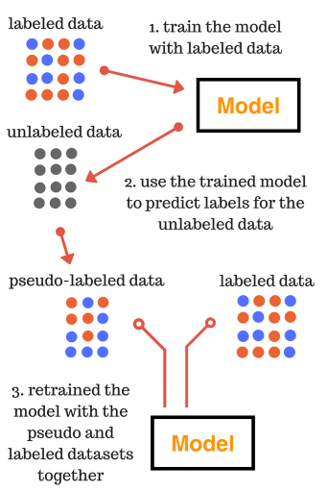 pseudo-labelding