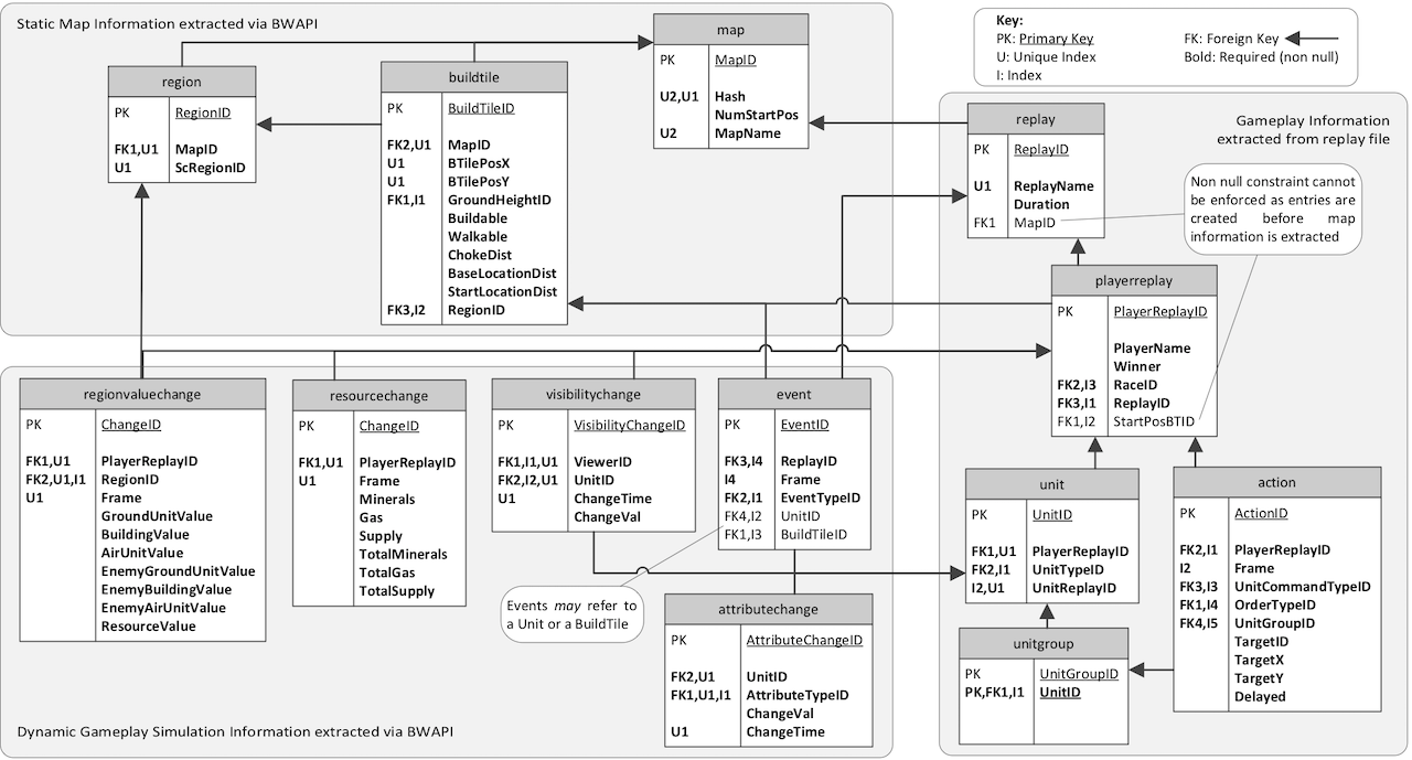 Database Structure