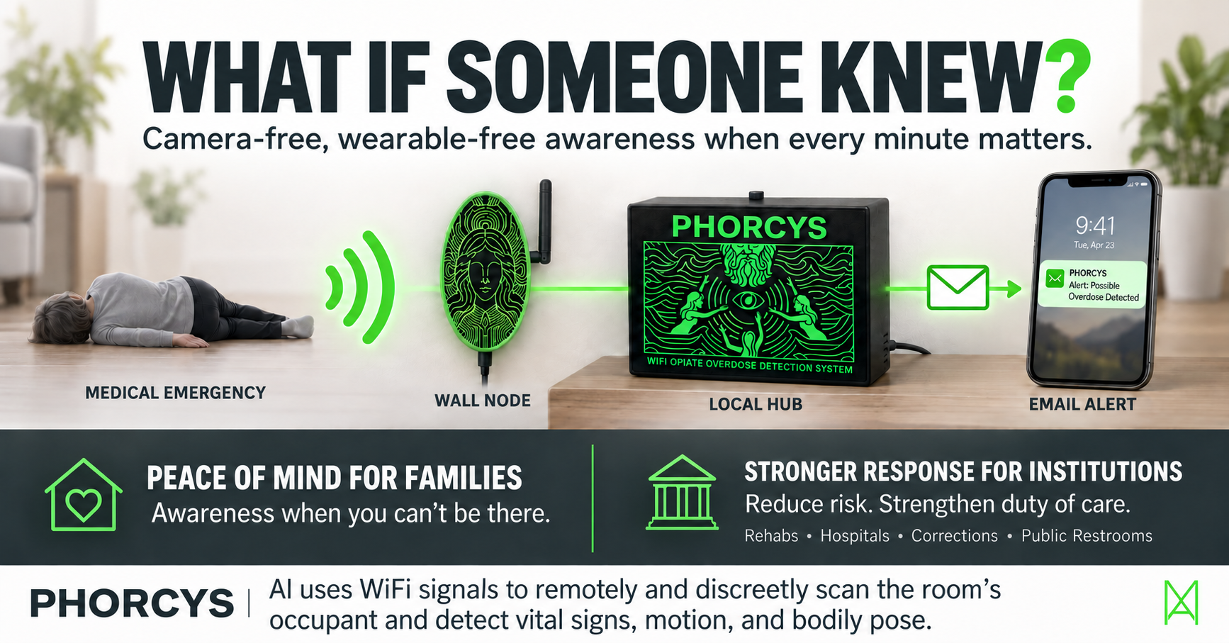 What if someone knew? PHORCYS uses camera-free, wearable-free Wi-Fi sensing, a local hub and email alerts to help people respond to suspected medical emergencies.