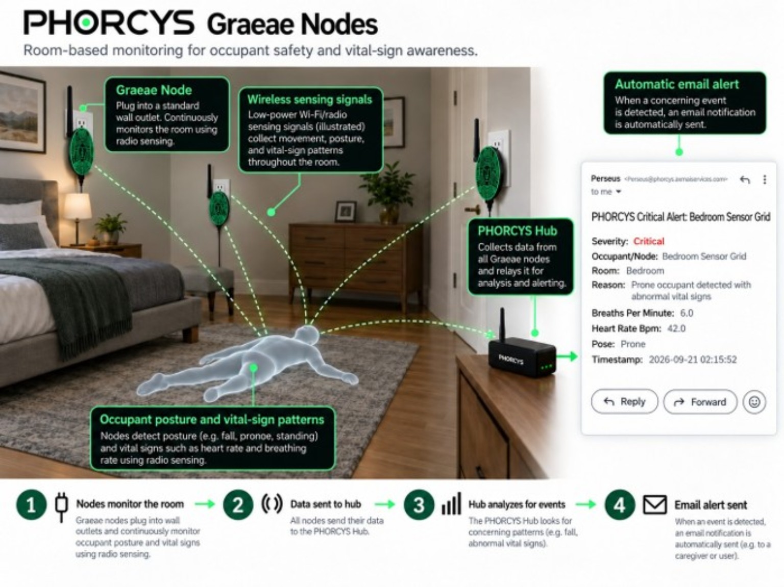 PHORCYS Graeae Nodes