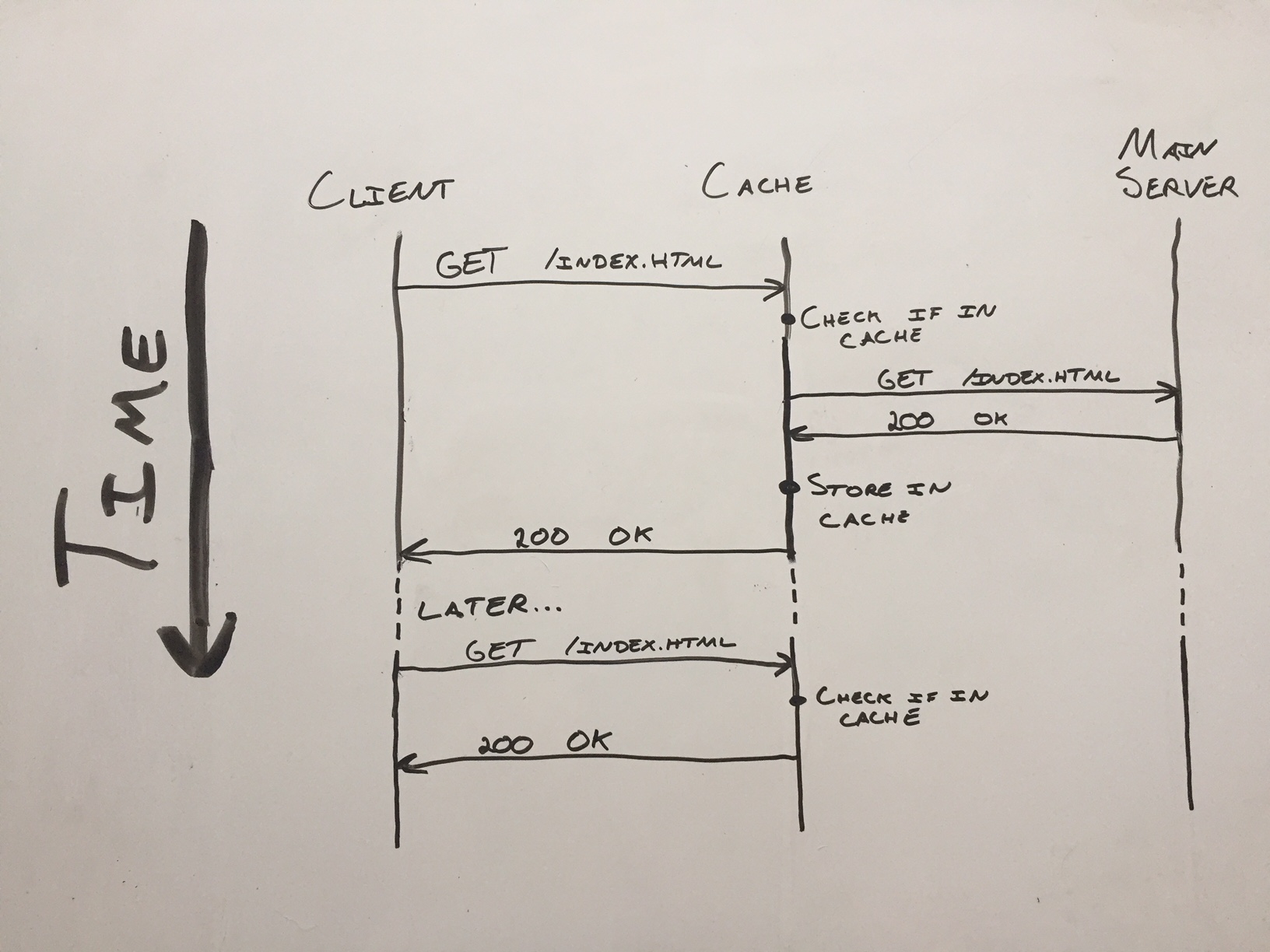 Fetching item from cache server, timeline