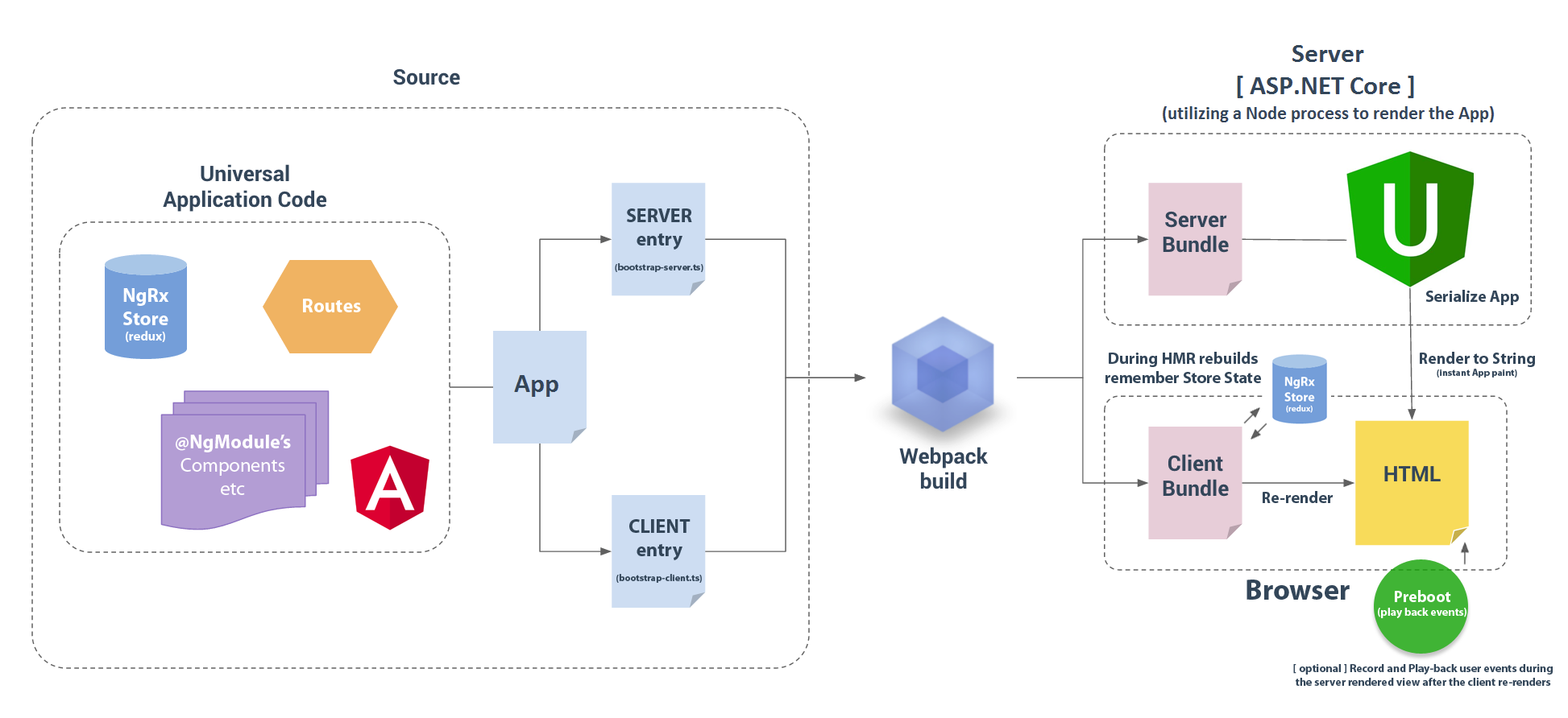 ASP.NET Core 2.0 Angular 4+ Starter