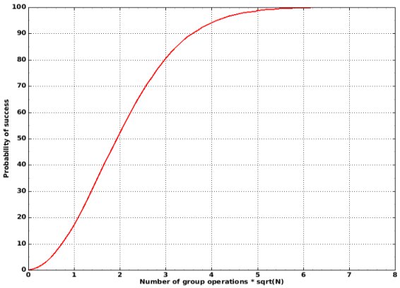 Probability of success