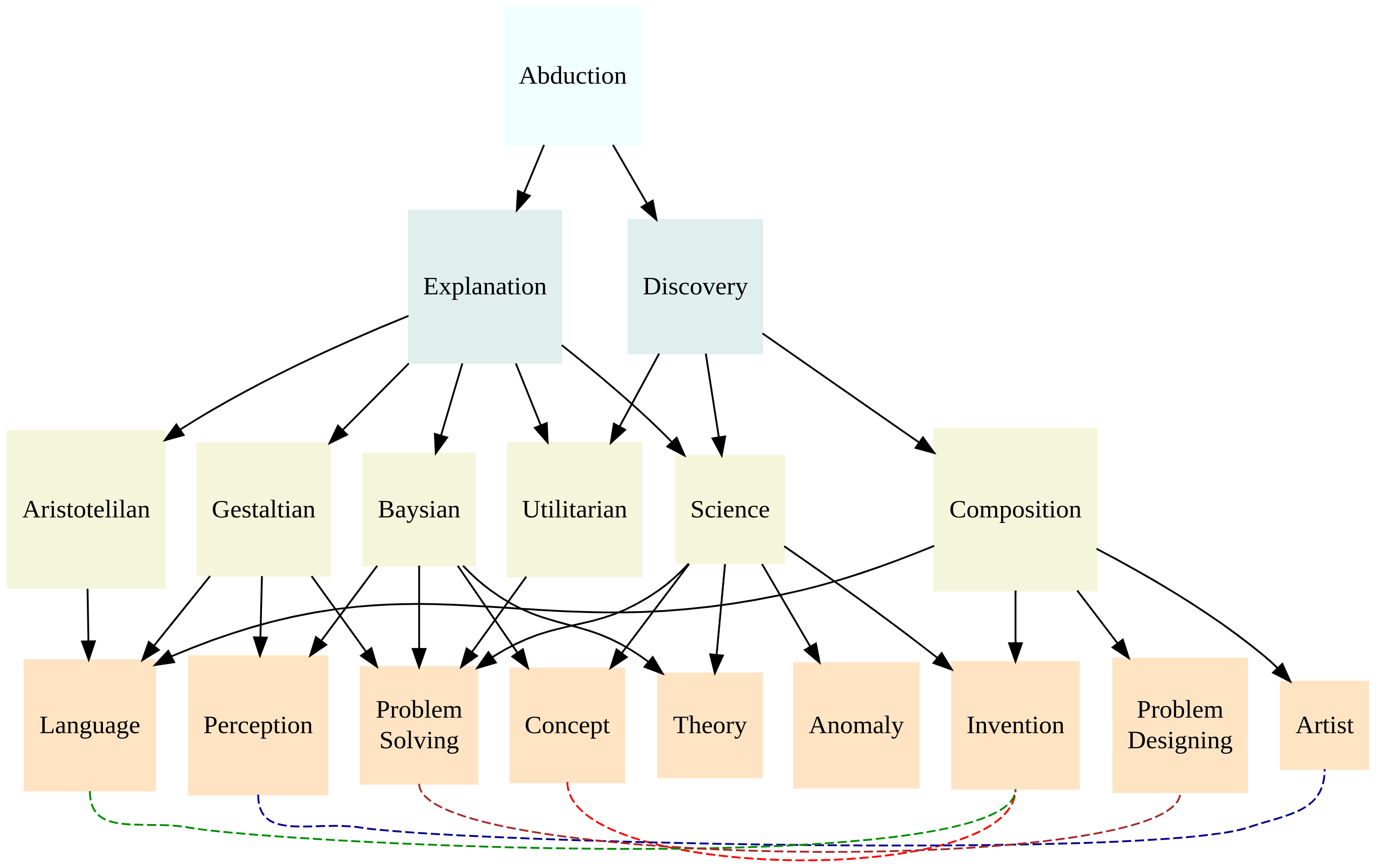 Roadmap of studying Abduction