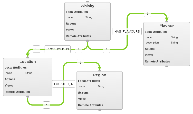 Structr Schema Example