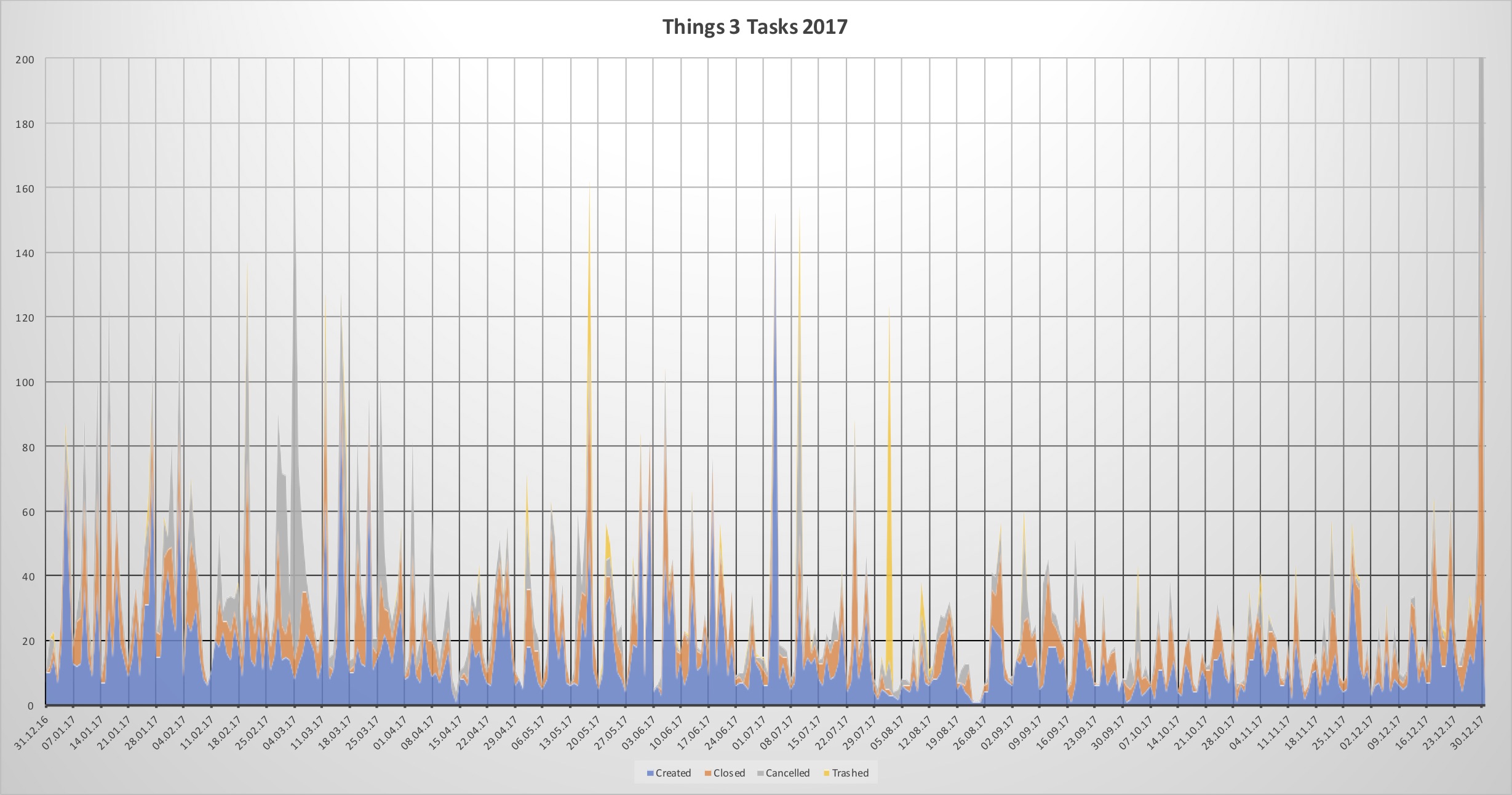 Tasks in the last year