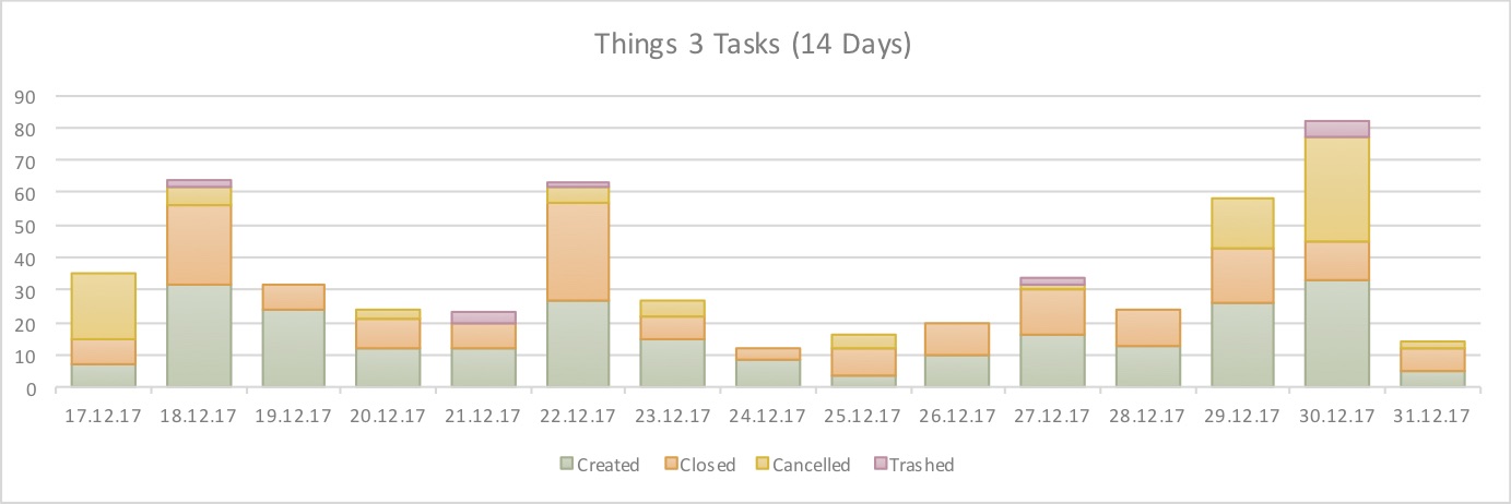 Tasks in the last 14 days