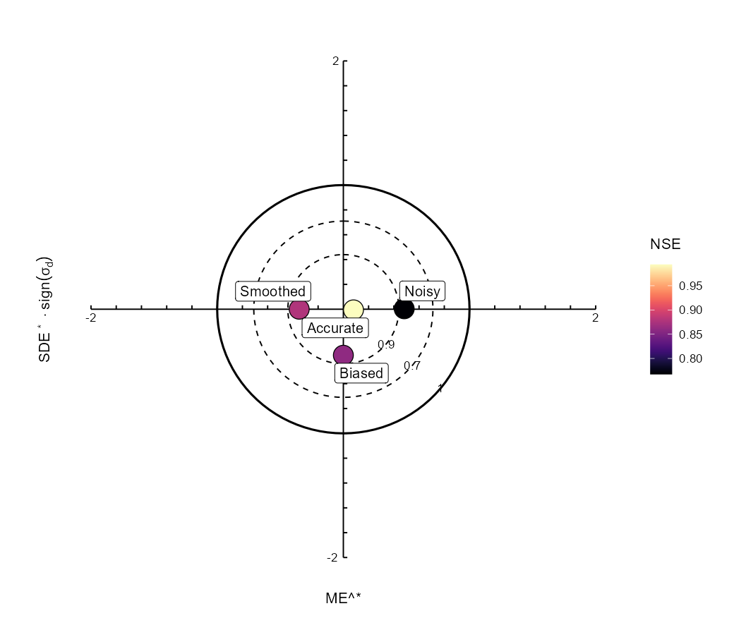 Target diagram