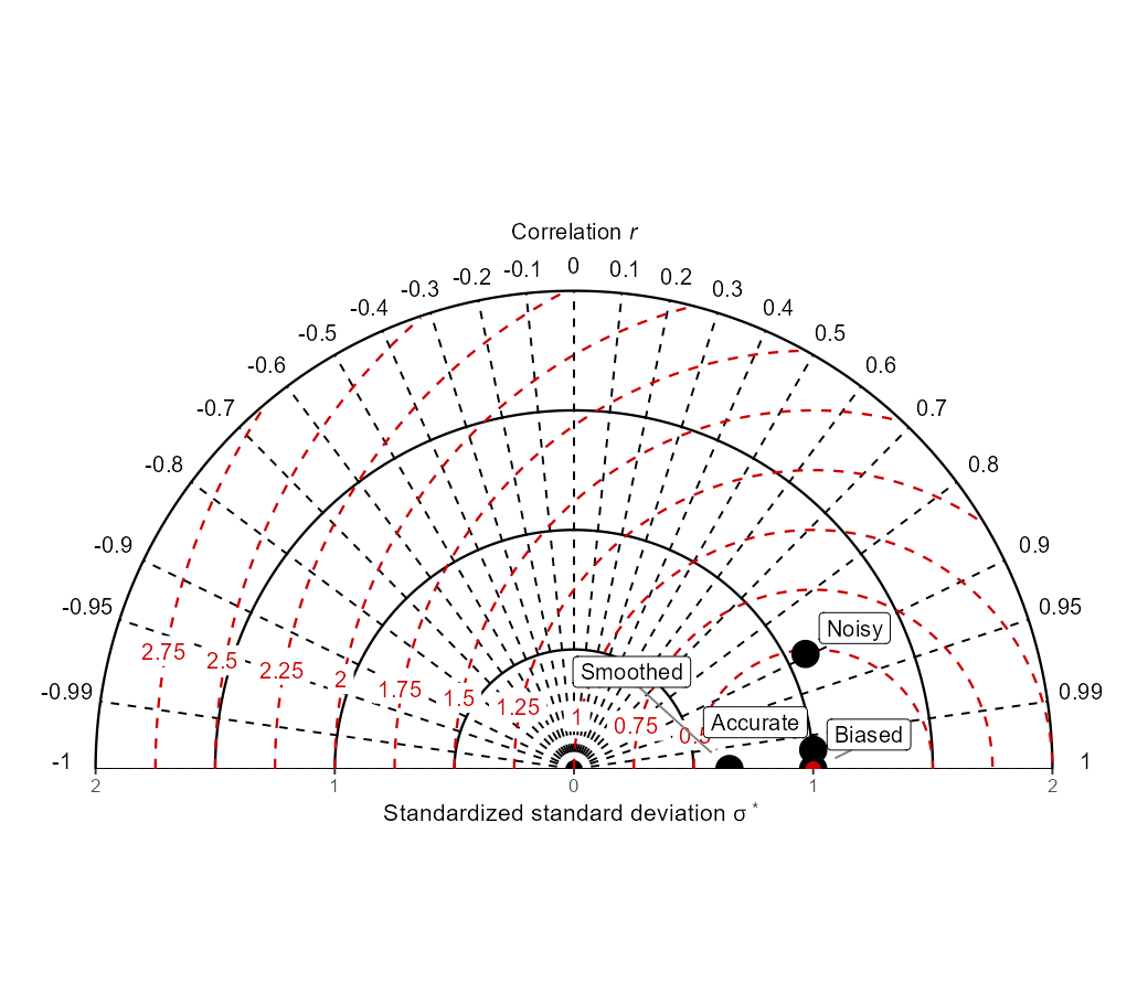 Taylor diagram