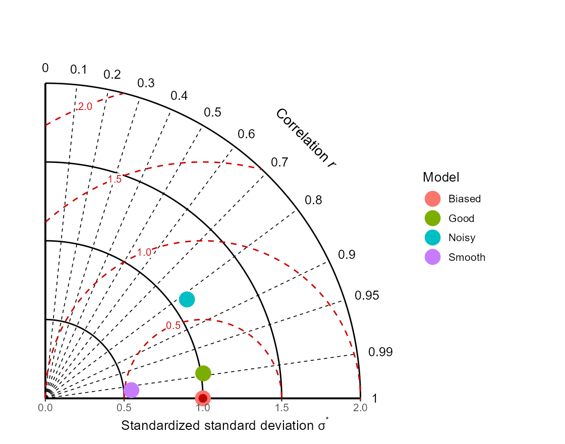 Half Taylor diagram showing positive correlations only