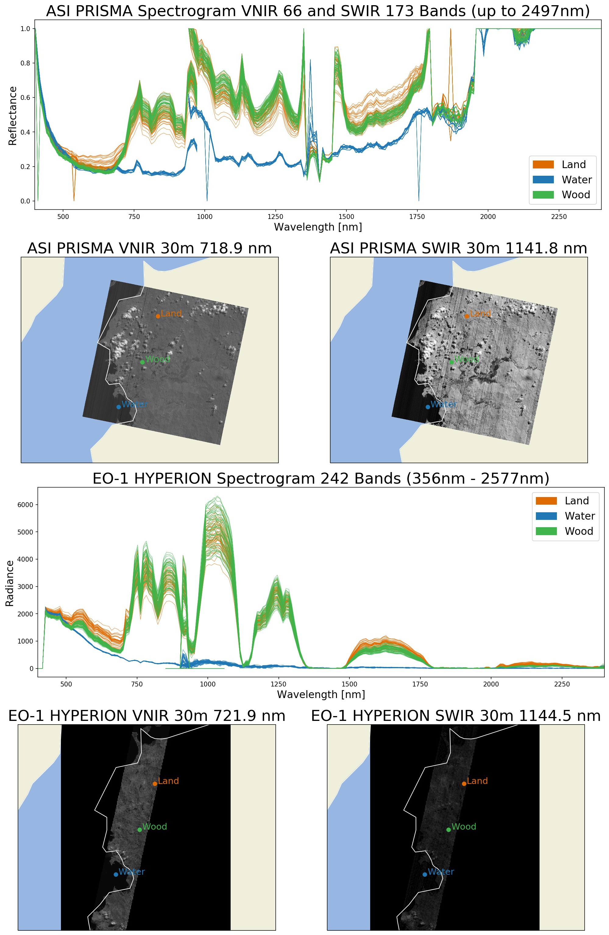 Compare hyperspectral products ASI PRISMA Normed Reflectance and EO-1 HYPERION Radiance on West Sumbawa, Indonesia