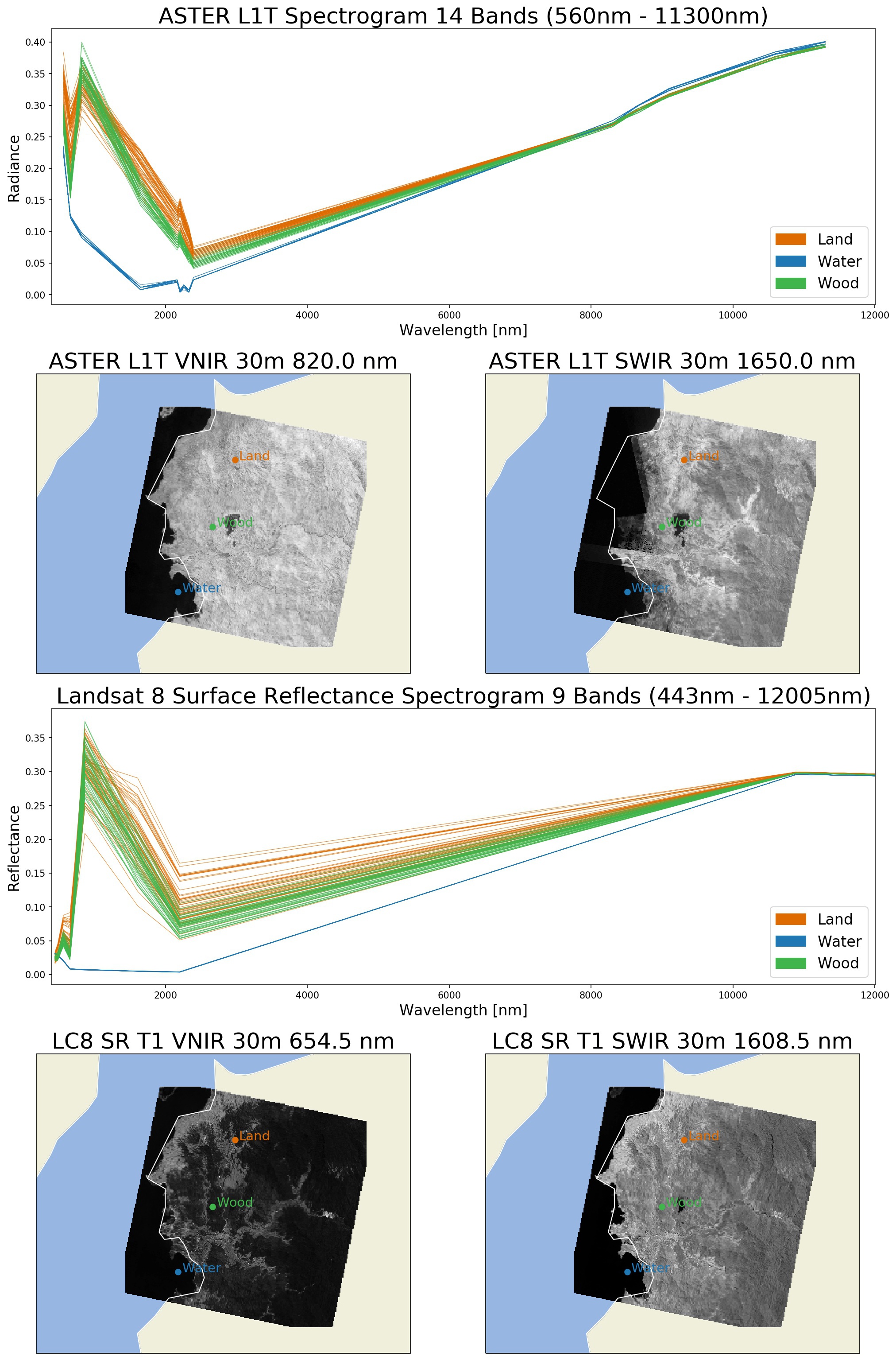 Compare SWIR and Thermal bands of ASTER L1T Radiance and USGS Landsat 8 Surface Reflectance Tier 1 on West Sumbawa, Indonesia