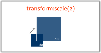 transform scale