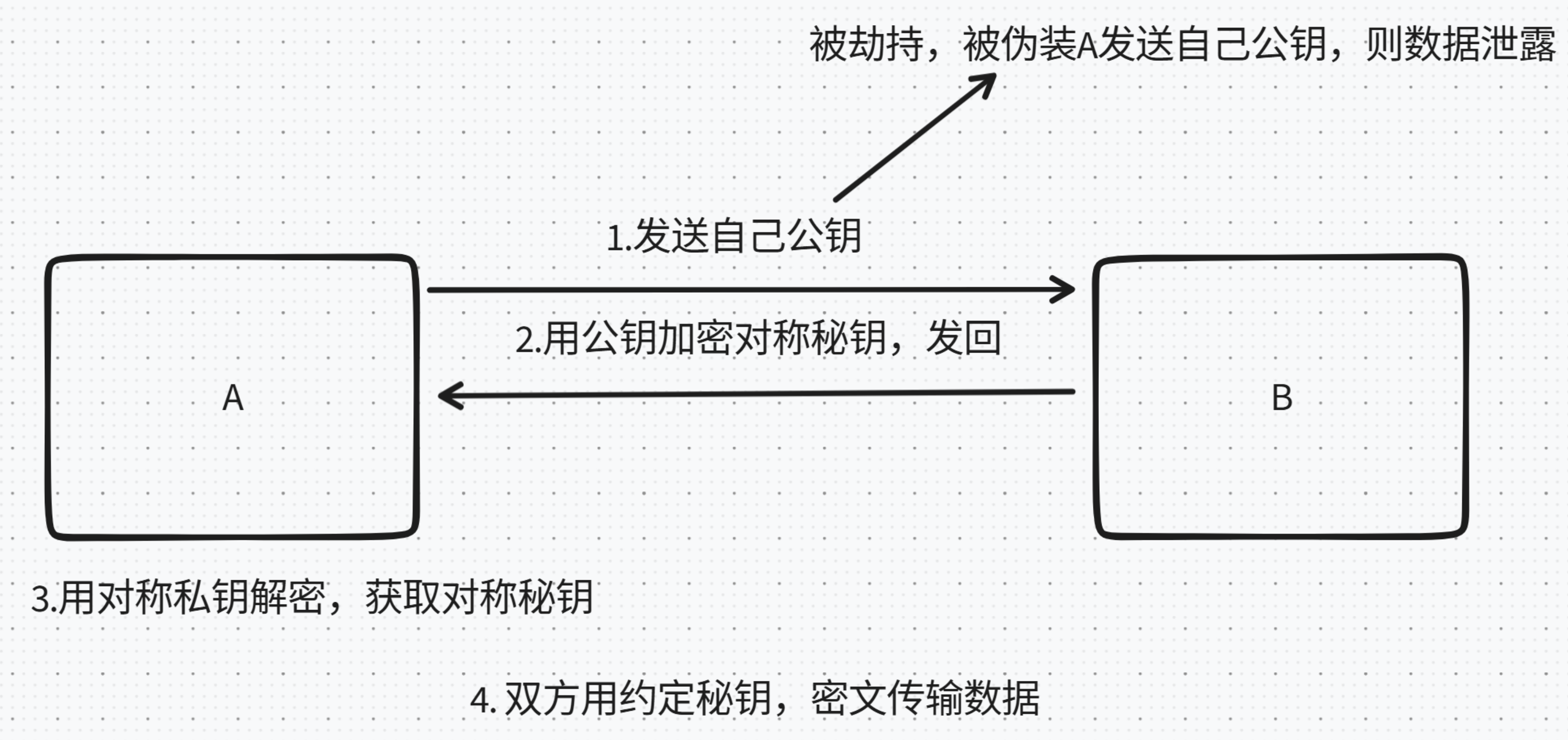 中间人攻击