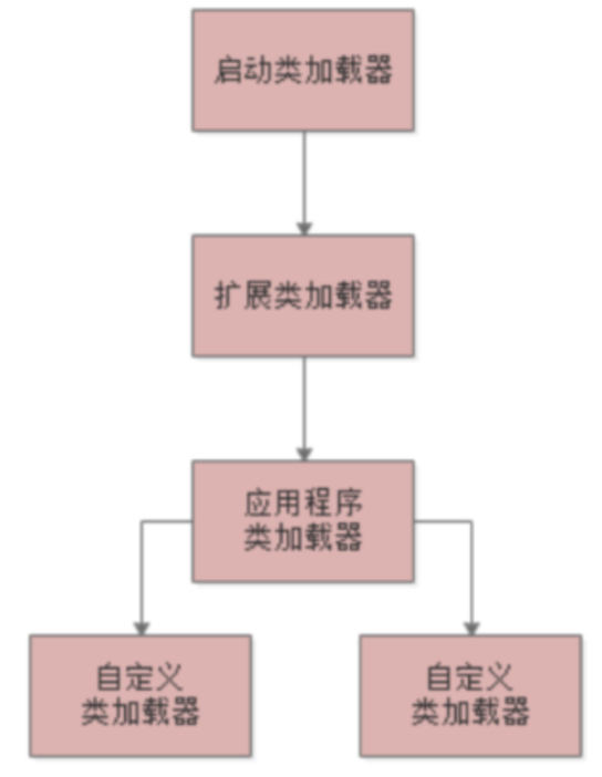 双亲委派