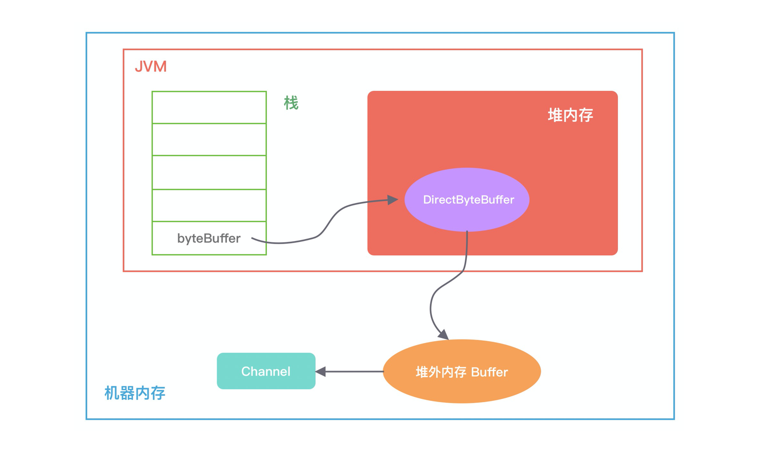 堆外内存示意