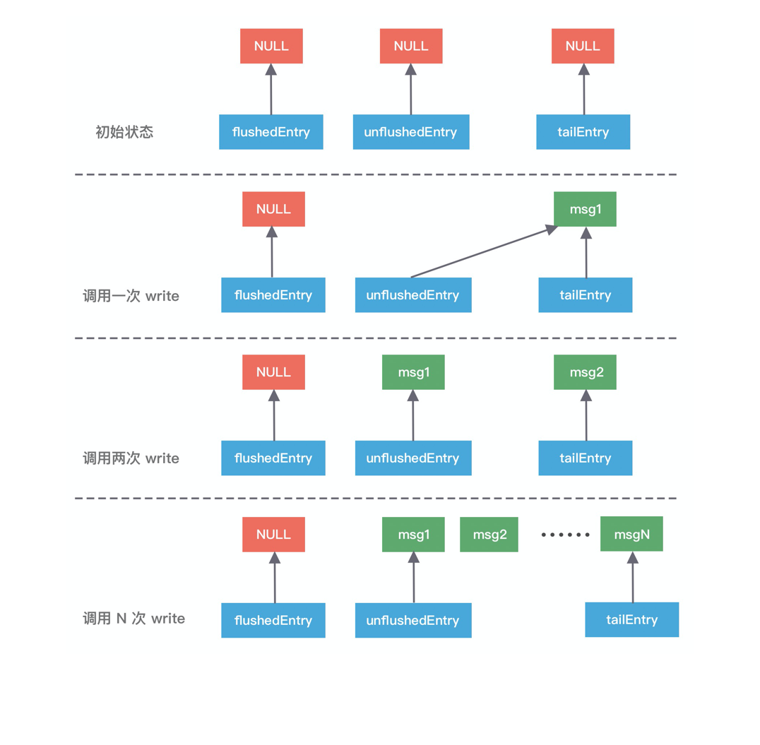 指针移动