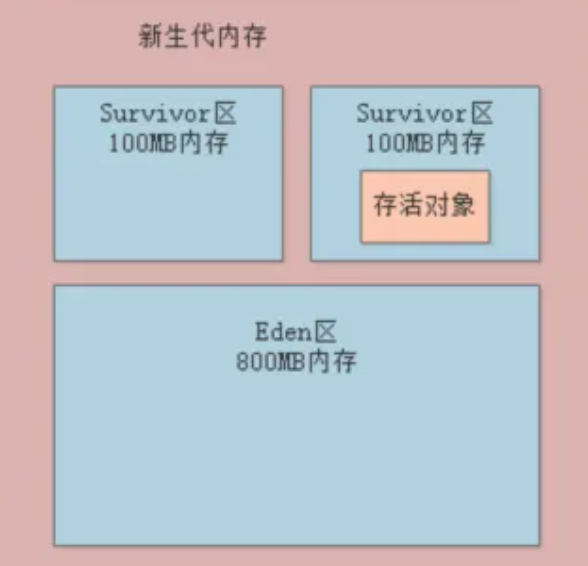 新生代内存示意