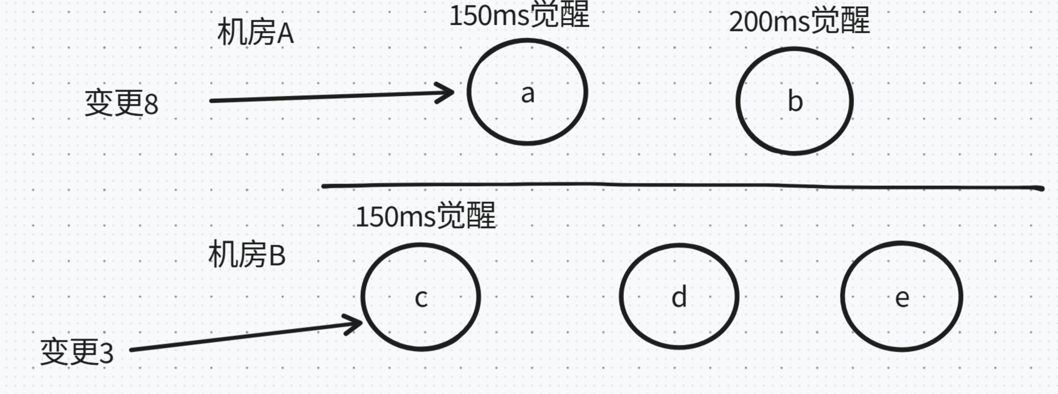 网络分区