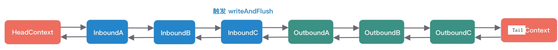触发wirteAndFlush