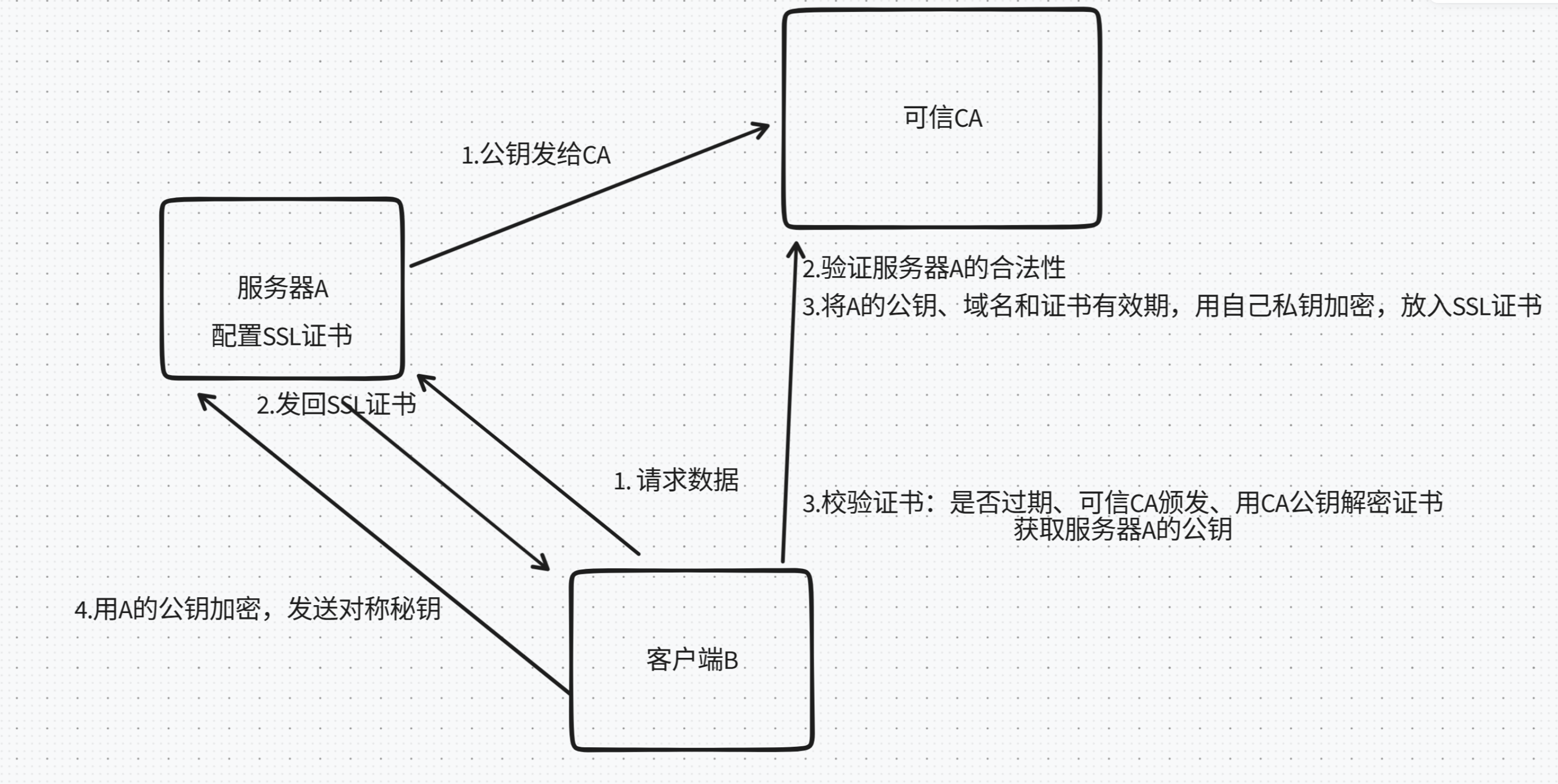 证书原理