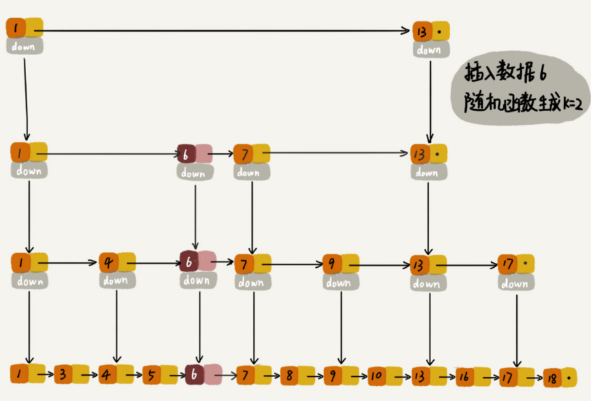 防止跳表退化