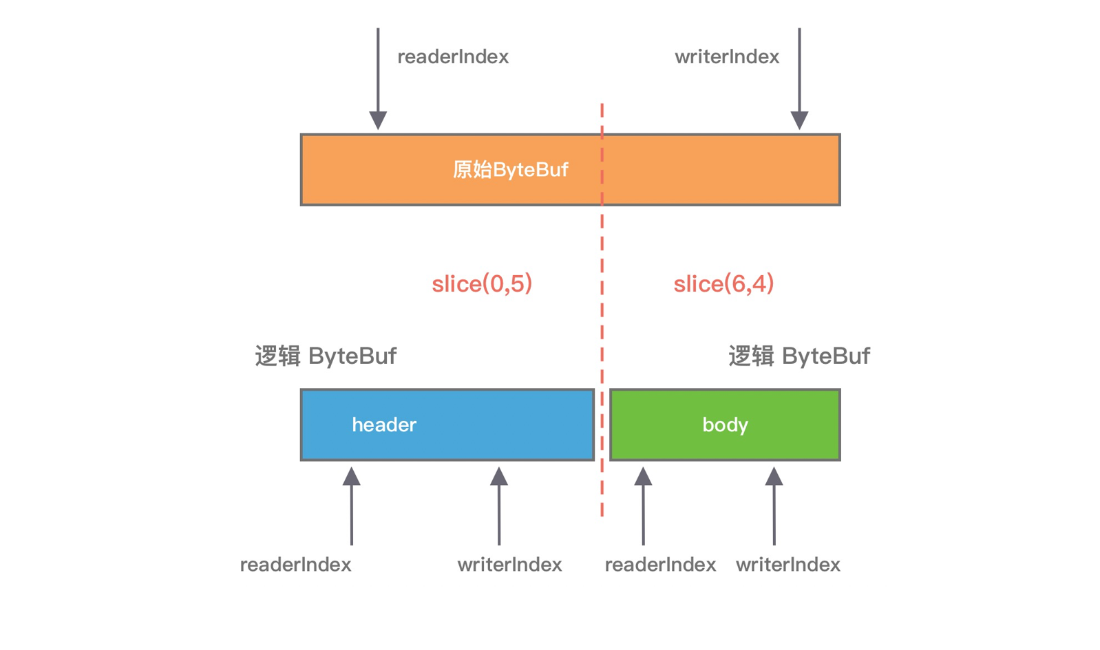 ByteBuf.slice