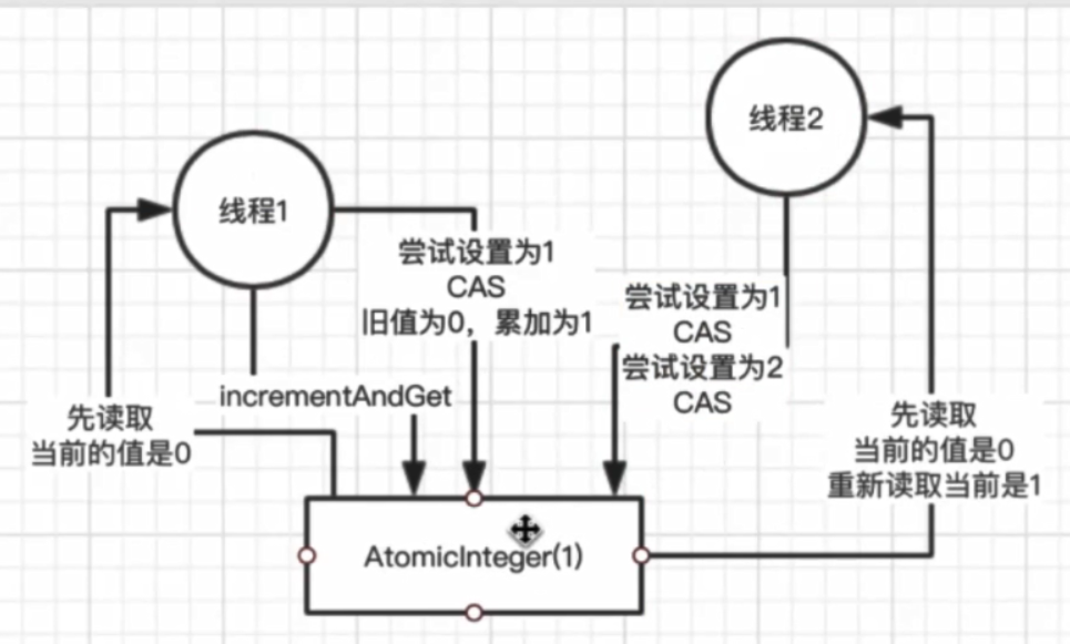 CAS原理