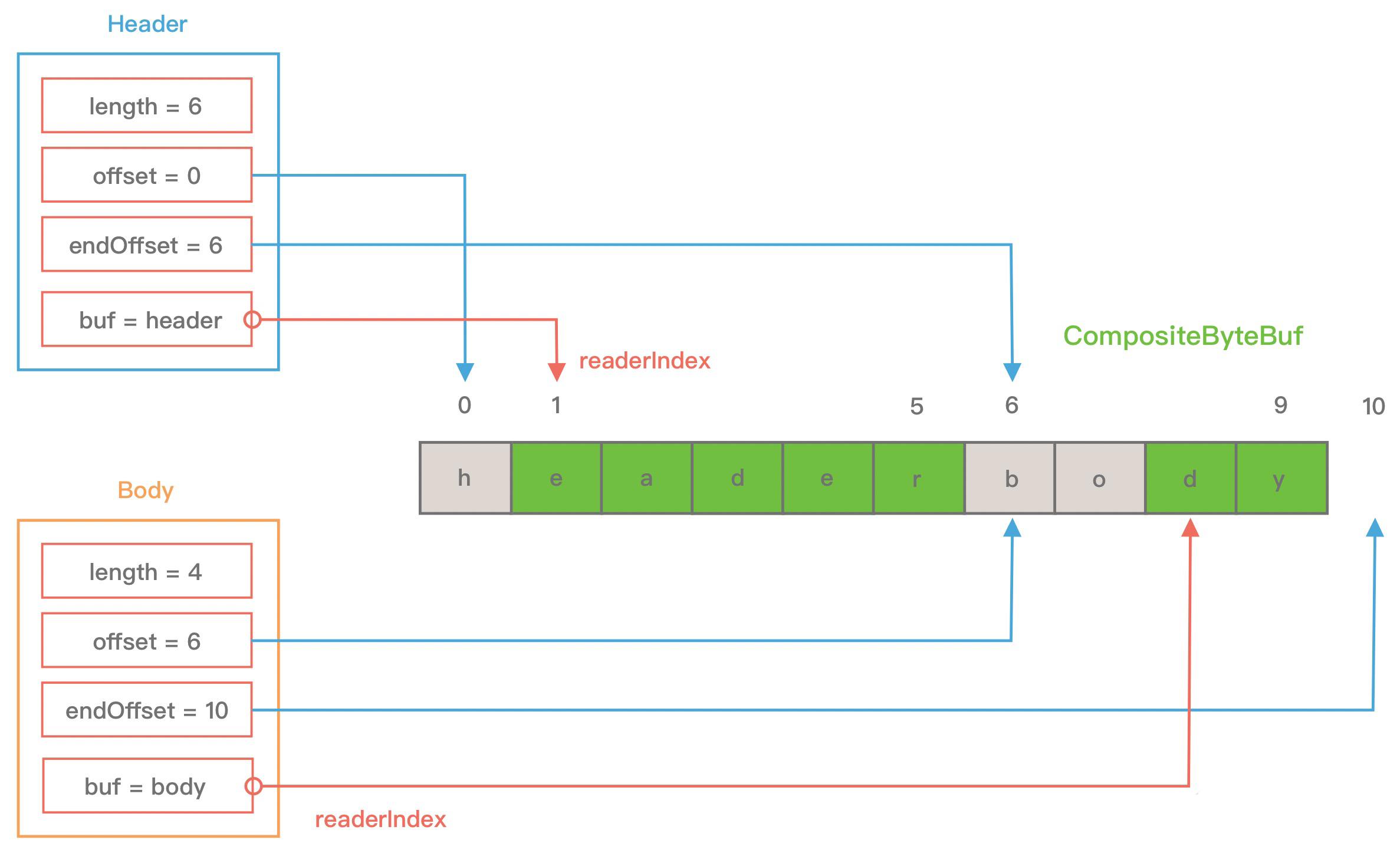 CompositeByteBuf offset