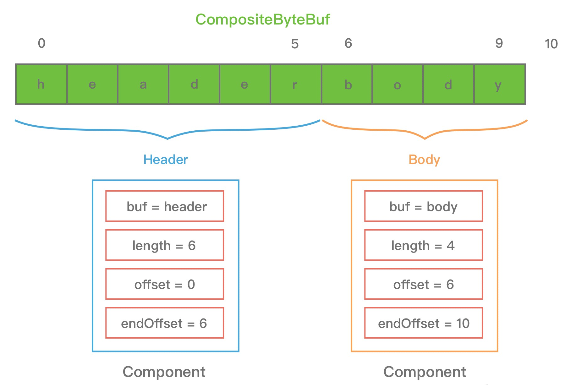 CompositeByteBuf2
