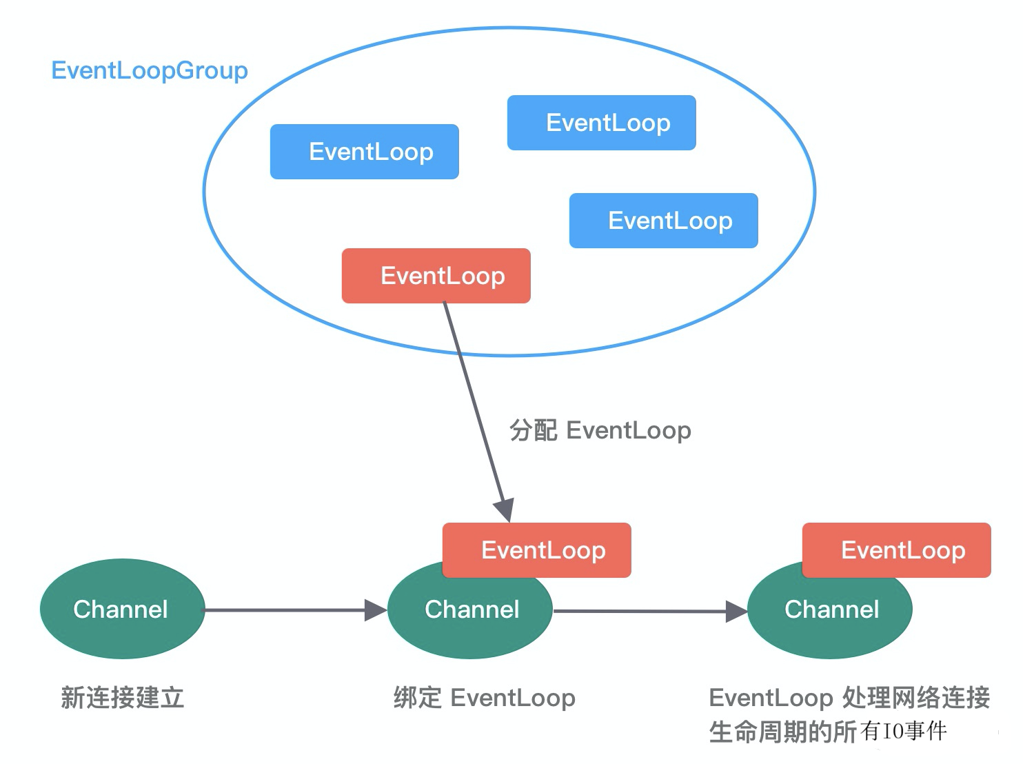 EventLoop