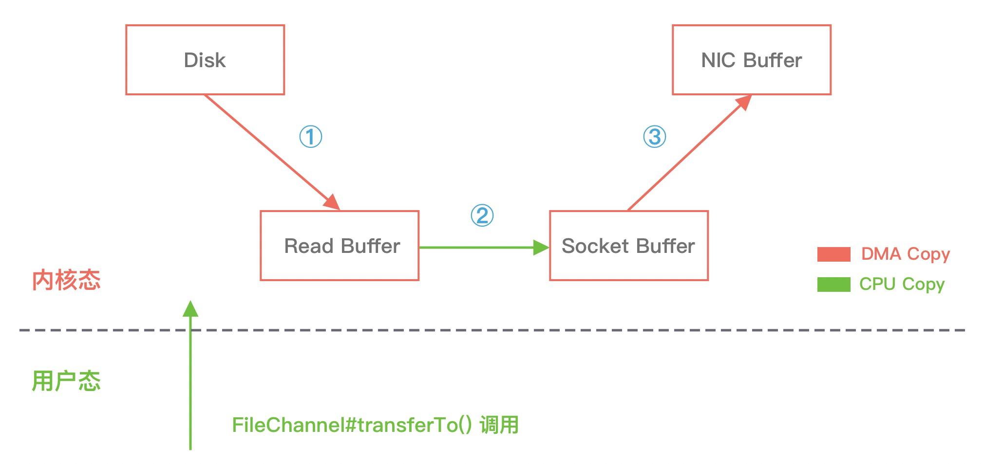 FileChannel拷贝
