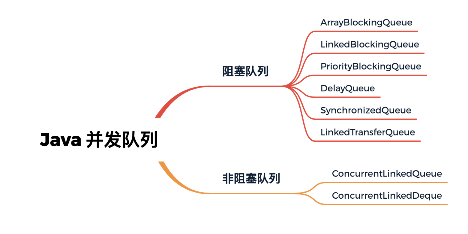 Java并发队列
