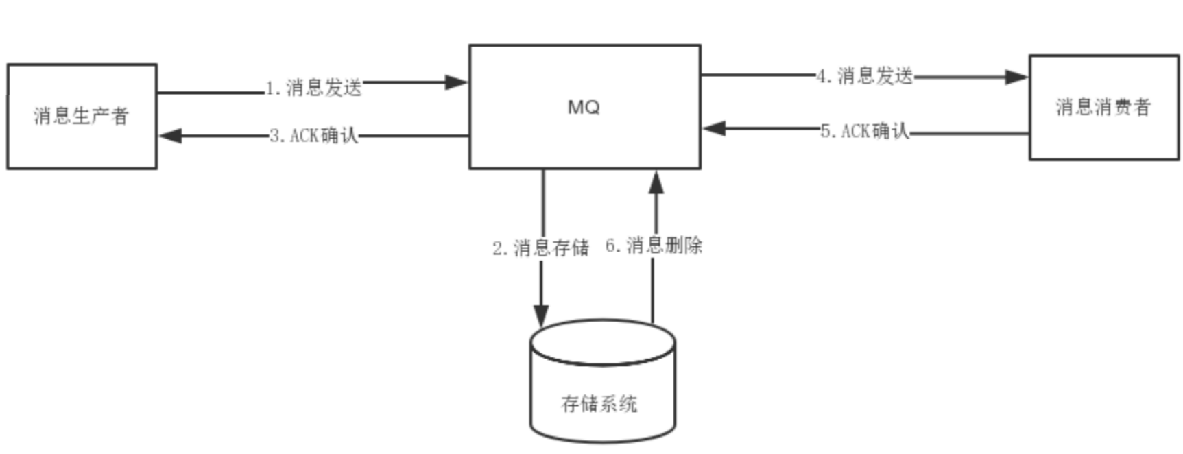 MQ整体结构